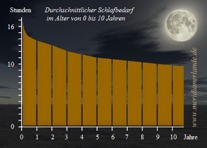 Durchschnittlicher Schlafbedarf von Babys und Kindern