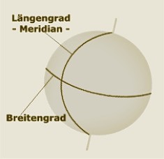Meridian und Meridiane